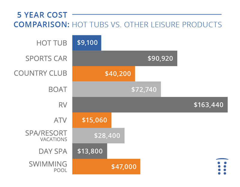 hot tub costs vs other leisure product costs
